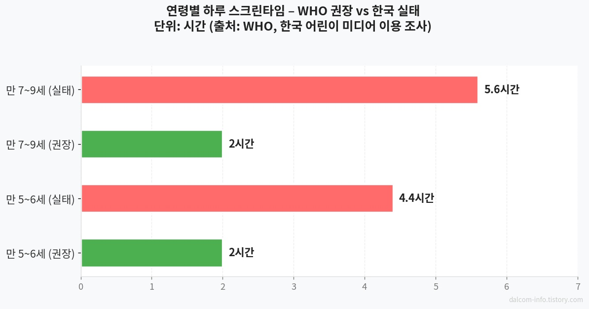 연령별 스크린타임 권장 vs 실태 비교