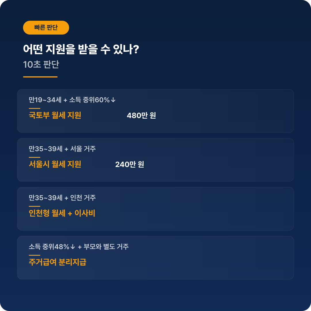 청년 월세 지원 가이드