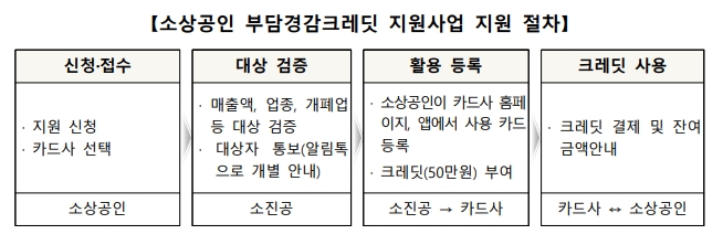 소상공인 부담경감 크레딧 신청