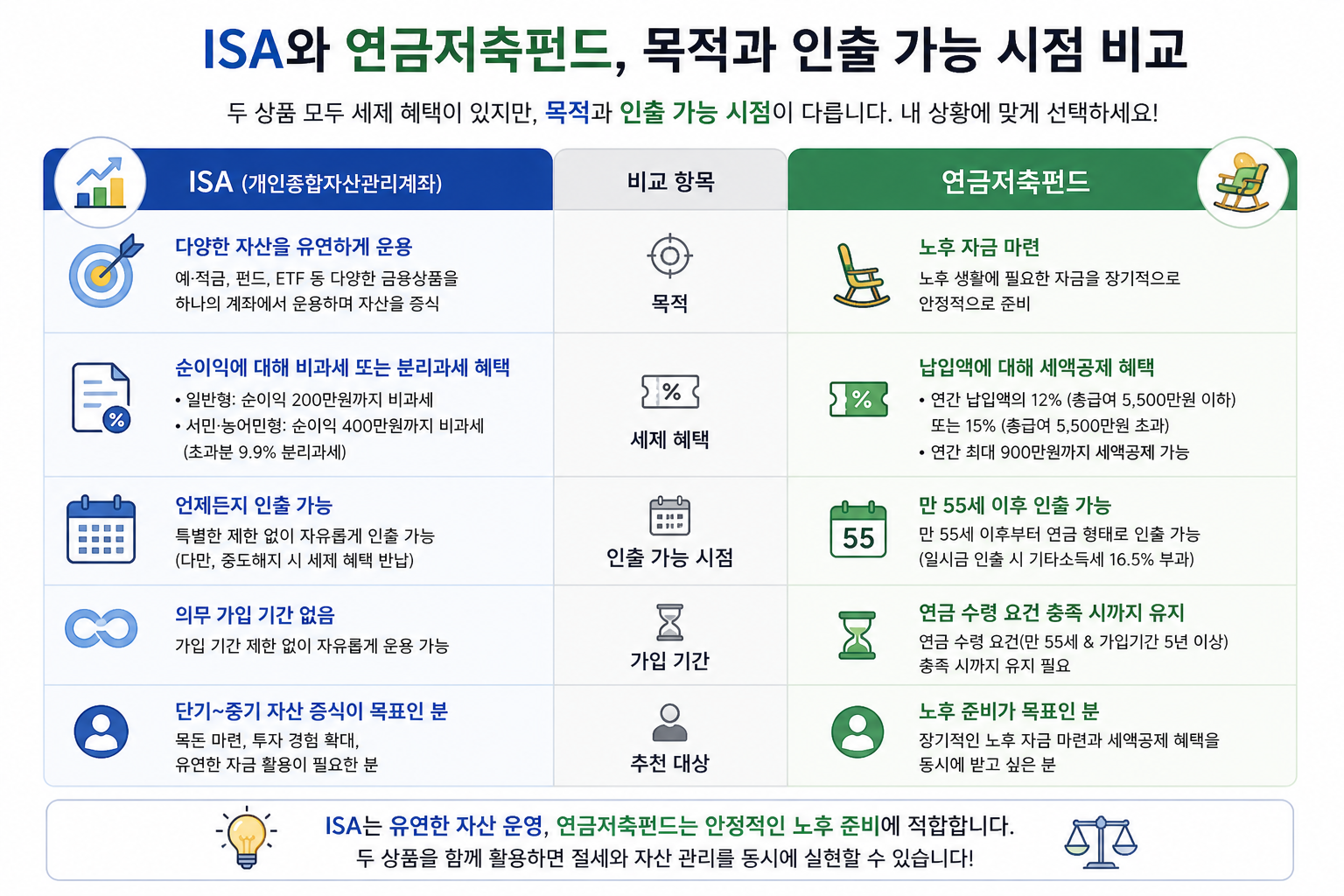 ISA와 연금저축펀드의 목적과 인출 가능 시점을 비교한 인포그래픽