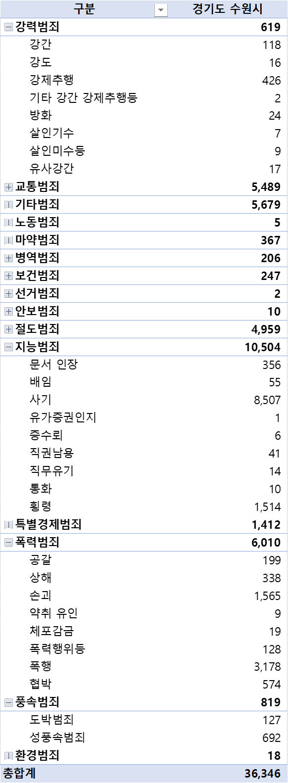 수원시 범죄현황 표 (기본 데이터)