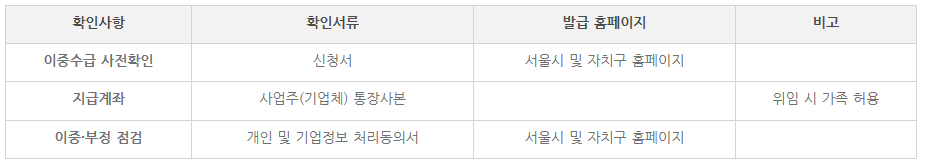 서울시 소상공인 버팀목 고용장려금 신청방법