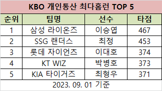 SSG랜더스 최정 KBO 신기록(최다득점, 최다타점, 최다홈런, 개인기록)