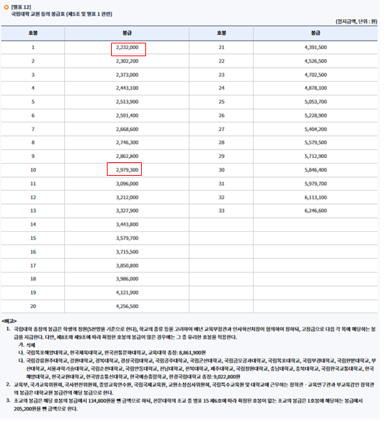 2024년 공무원봉급표 확인