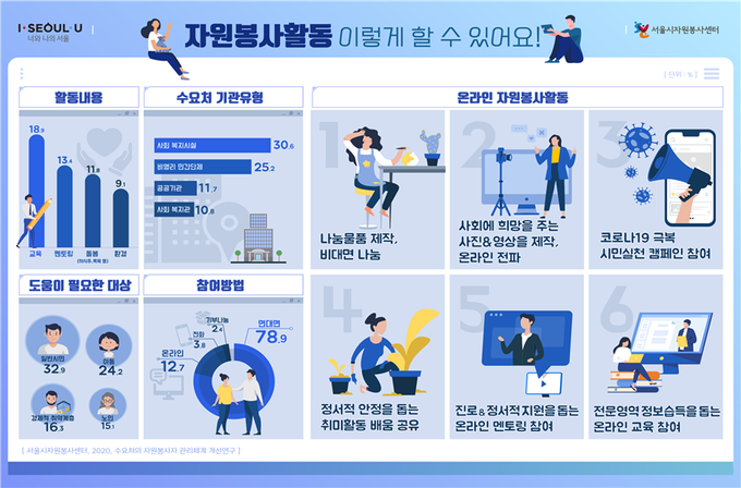 이미지 출처: AI 생성 이미지(콘텐츠 이해를 돕기 위한 시각 자료. 실제 인물을 특정하지 않은 AI 생성 이미지)서울시자원봉사센터, AI 봉사활동 매칭 플랫폼이 보이고, 언어 번역 봉사, 온라인 멘토링 등 다양한 온라인 봉사활동 목록이 카테고리별로 정렬되어 있는 모습. AI가 제공하는 비대면 봉사의 기회를 나타낸다.