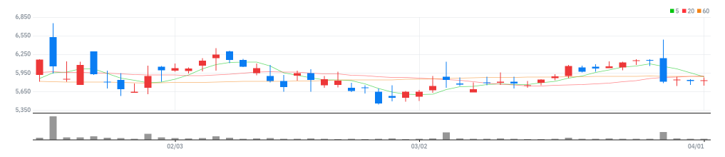 DSC인베스트먼트 차트