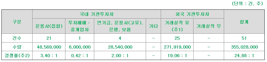 삼성FN리츠 공모주
