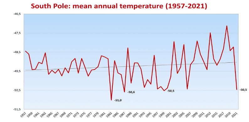 남극 기온 추이