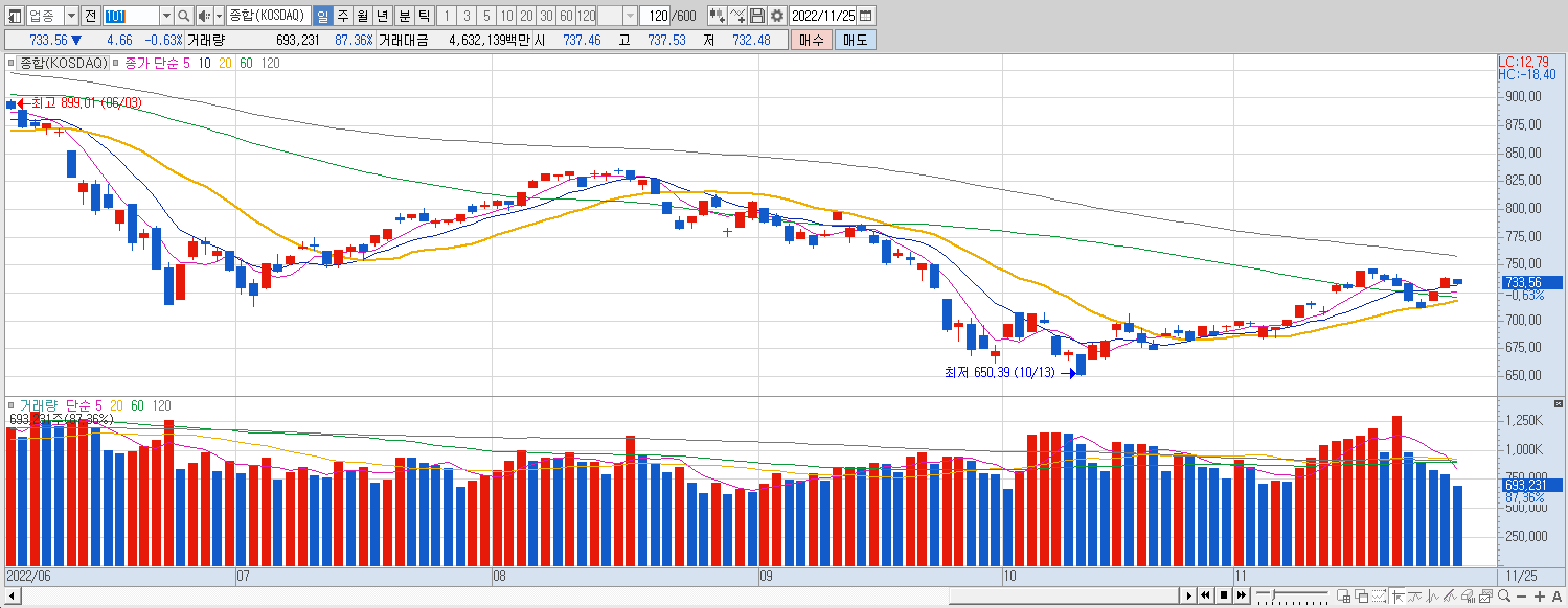 11.25 코스닥 마감 챠트