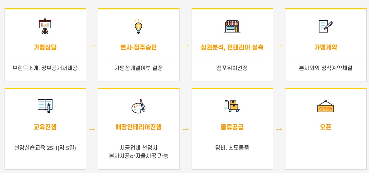 봉명동내커피 창업