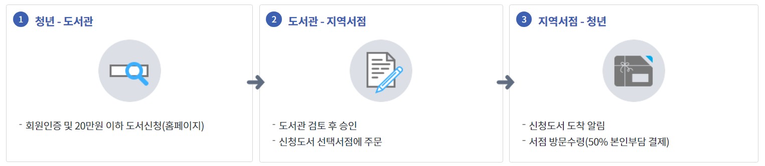 책 신청 처리 과정