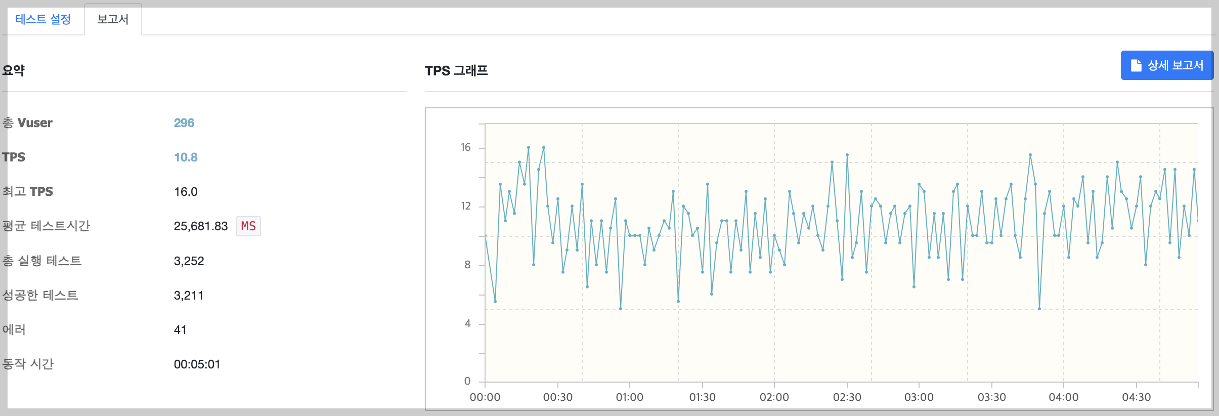 상용서버 296명일때 테스트 결과 5분
