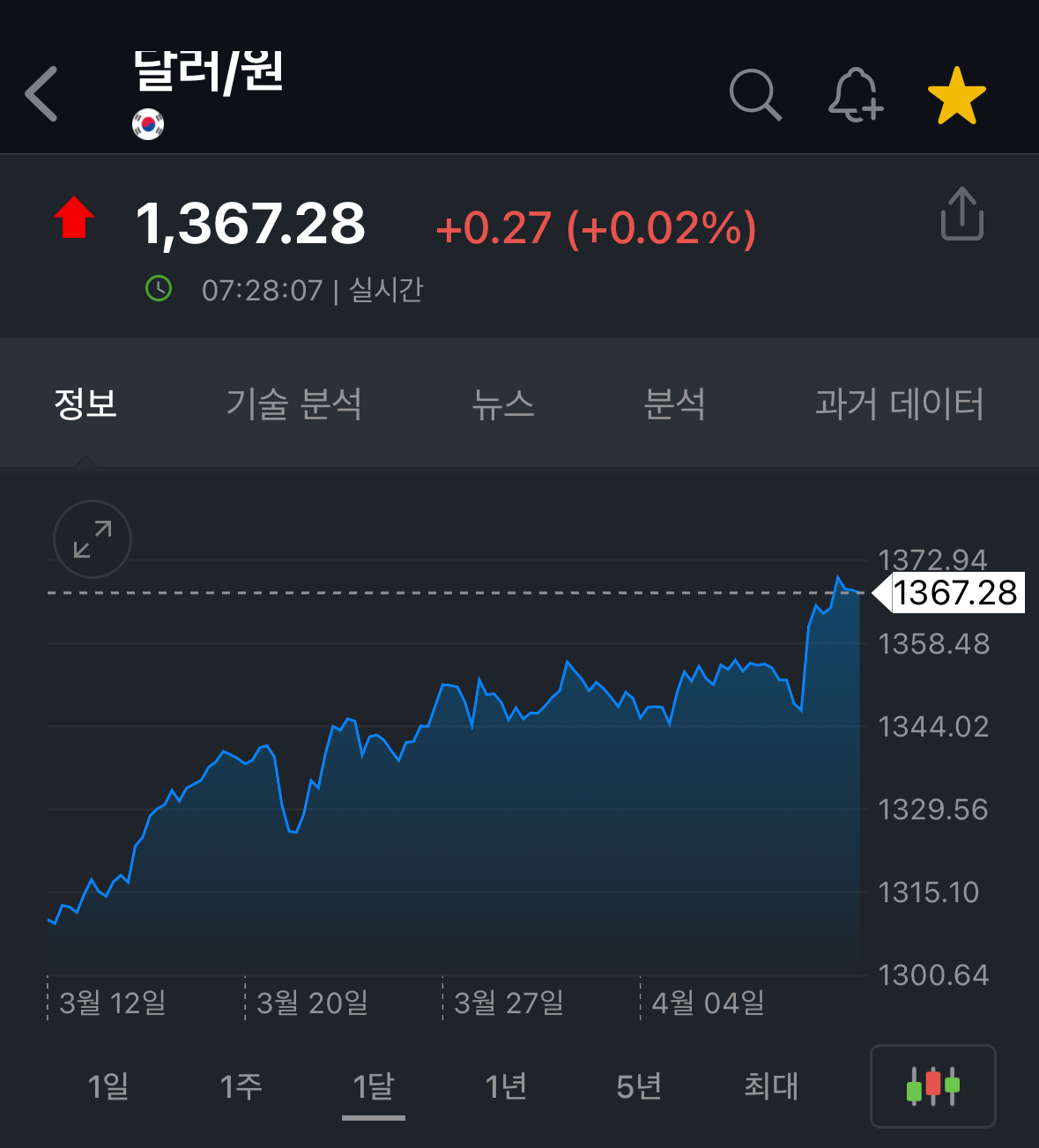 달러원환율, 원달러환율