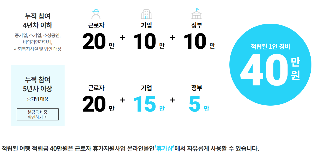 휴가지원금2