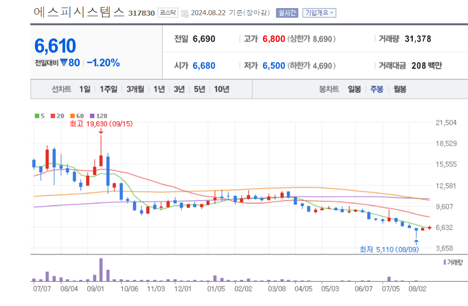 로봇-관련주-에스피시스템스-차트