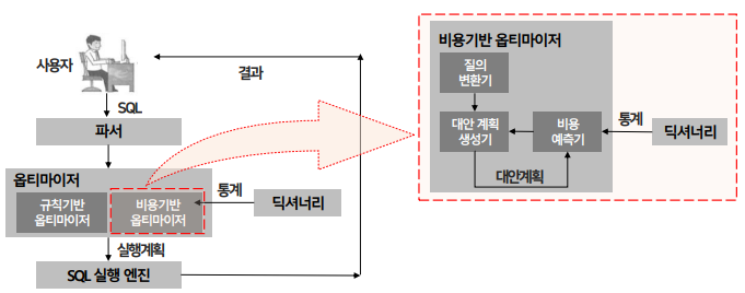 비용기반 옵티마이저(CBO)