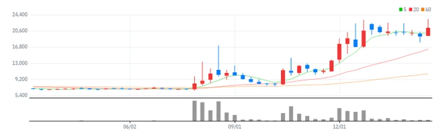 LS에코에너지 주봉