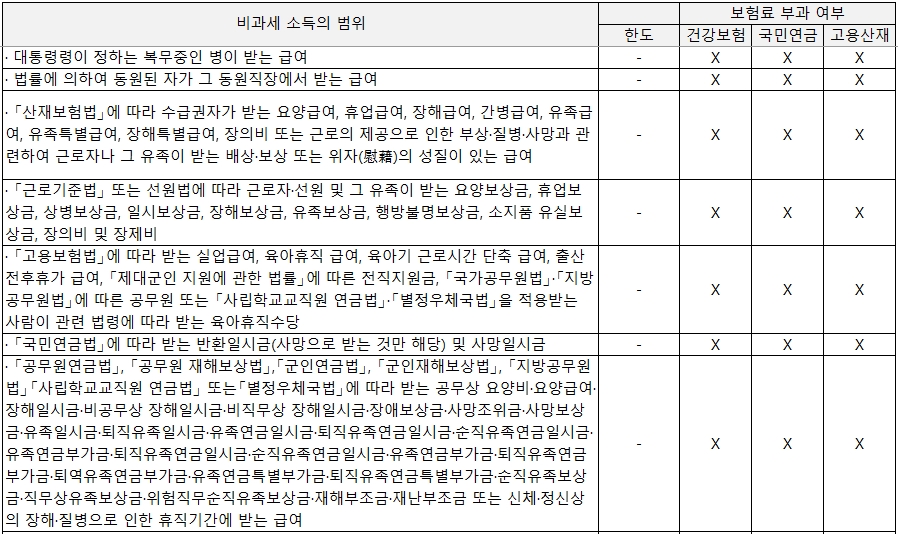 비과세 소득의 범위와 사회보험 부과 기준 비교2