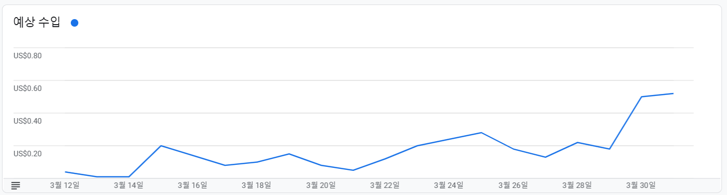 애드센스 예상수입 그래프