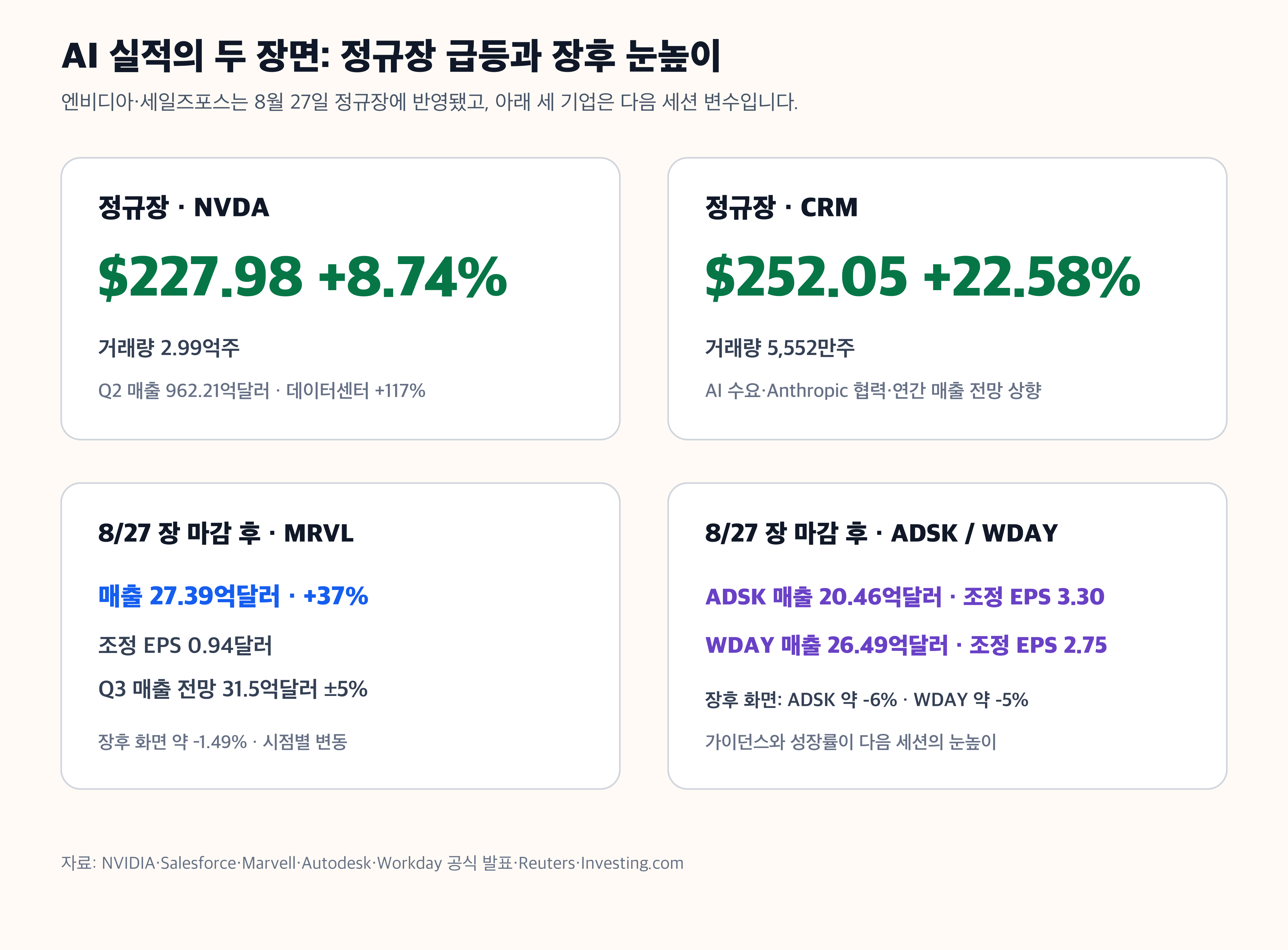 엔비디아 세일즈포스 마벨 오토데스크 워크데이 실적과 시간외 주가 경제 뉴스 분석