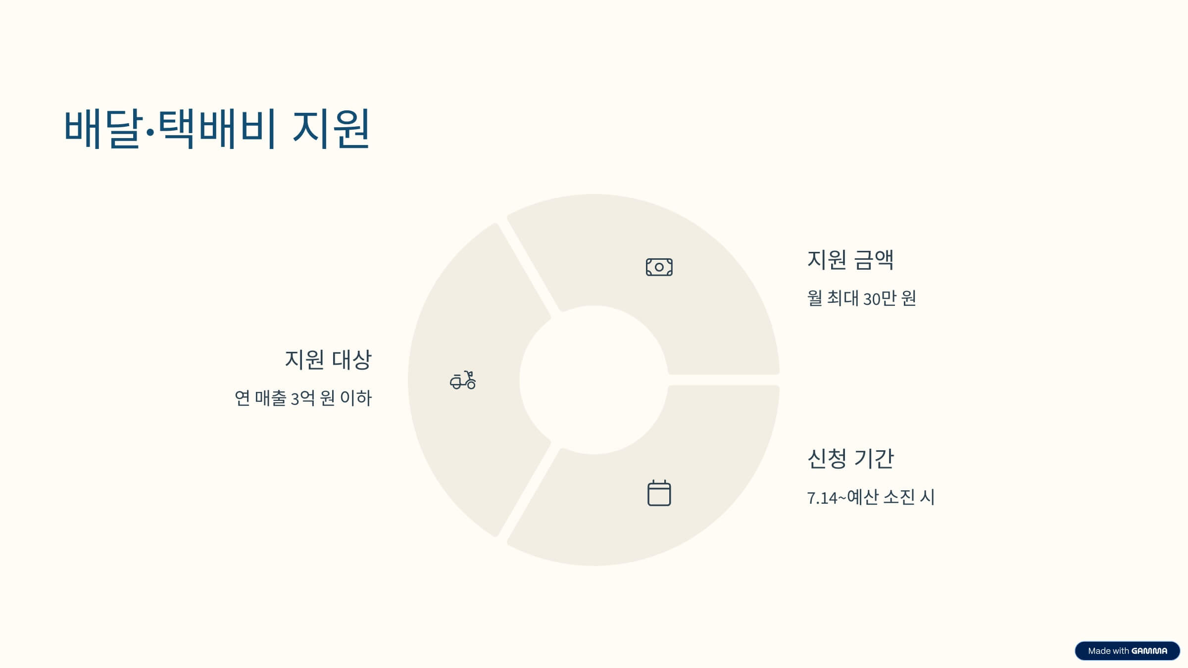배달·택배비 지원: 월 최대 30만 원 실비 지원