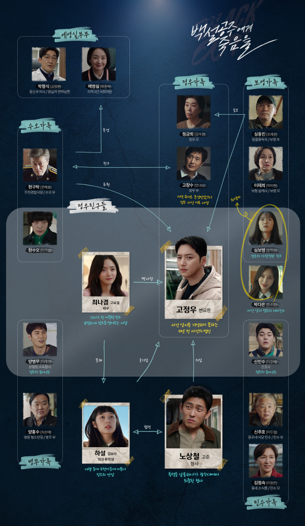 백설공주에게 죽음을 인물관계도