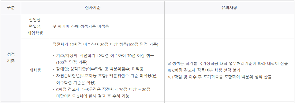 국가장학금 신청 금액