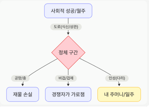내 사주 어디에서 재물이 막히는지 정체 흐름도