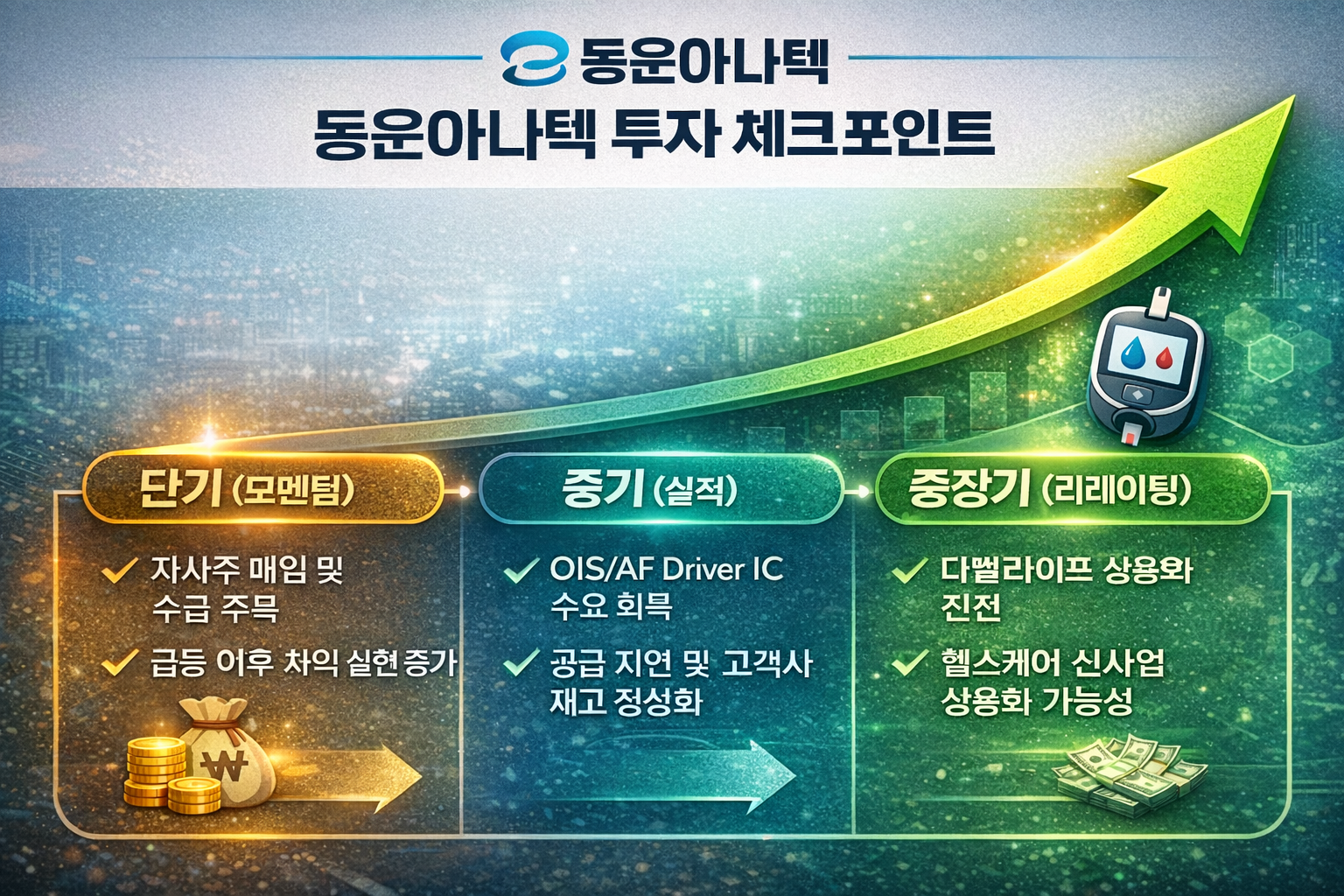 동운아나텍 주가 전망을 단기 모멘텀, 중기 실적, 중장기 디썰라이프 상용화로 나눈 타임라인 이미지