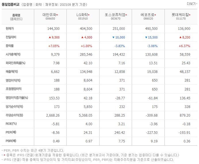 대한유화_동종업비교자료