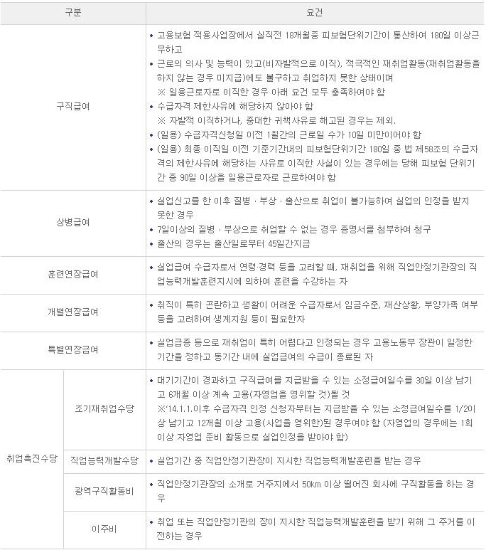 실업급여 구분 및 요건