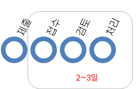 이직확인서 처리기간