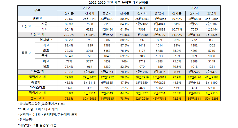 고교 유형별 대학진학률