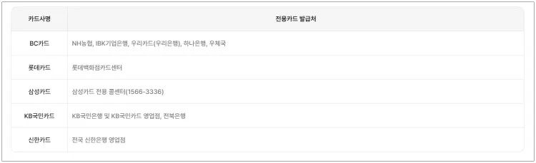 전용카드 발급_발급처에 방문하여 발급