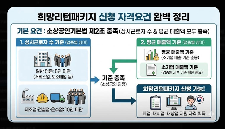 희망리턴패키지 신청 자격 [2026년 최신] 600만원 지원금 및 필수 서류 총정리