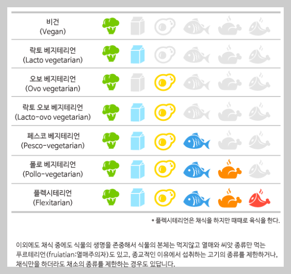 채식주의자 종류가 그림표로 보기 쉽게 분류되어 있다.