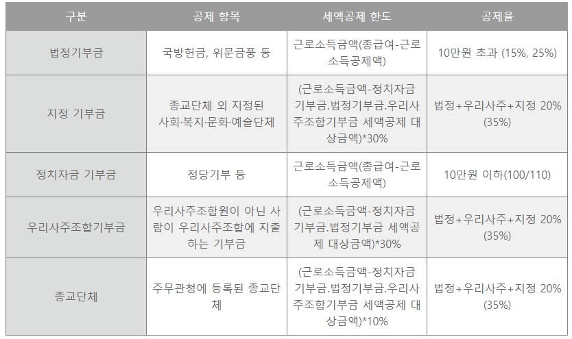 연말정산 기부금