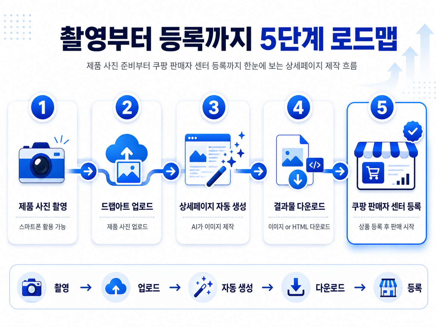 제품 사진 촬영부터 쿠팡 판매자 센터 등록까지의 5단계 진행 프로세스