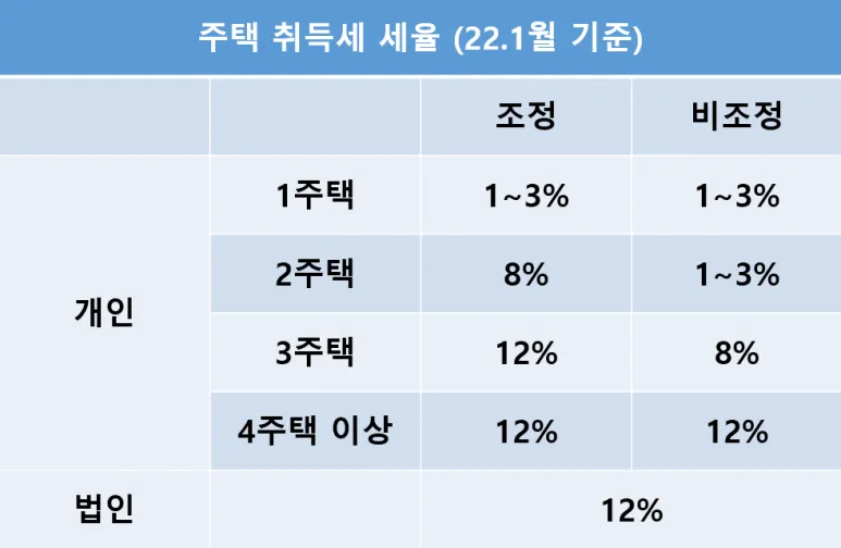 1가구 2주택 취득세율