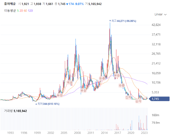 해운관련주대장주수혜주TOP5_흥아해운