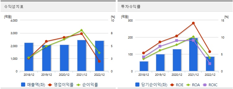 한농화성수익성지표