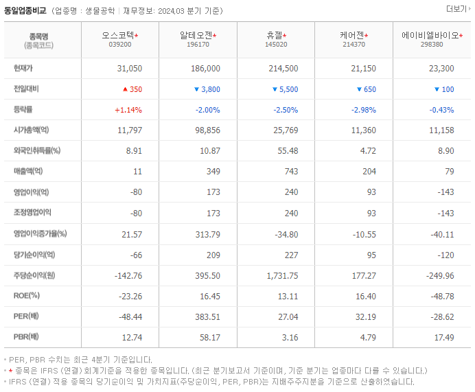 오스코텍_동종업비교자료
