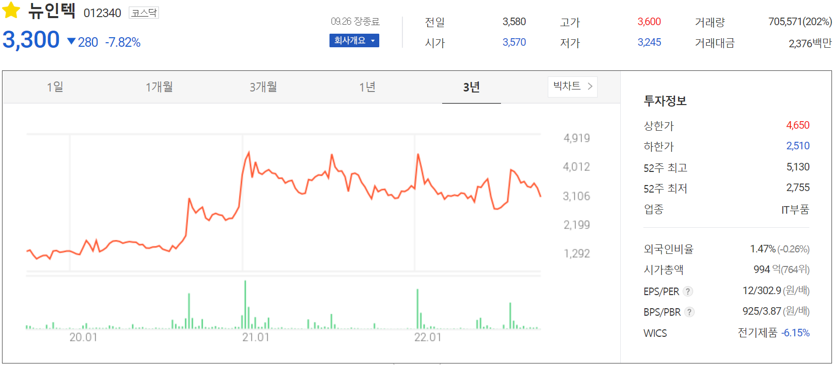 뉴인텍 - 주가 정보(2022.09.26)