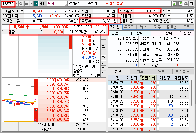 핑거 주가 정보