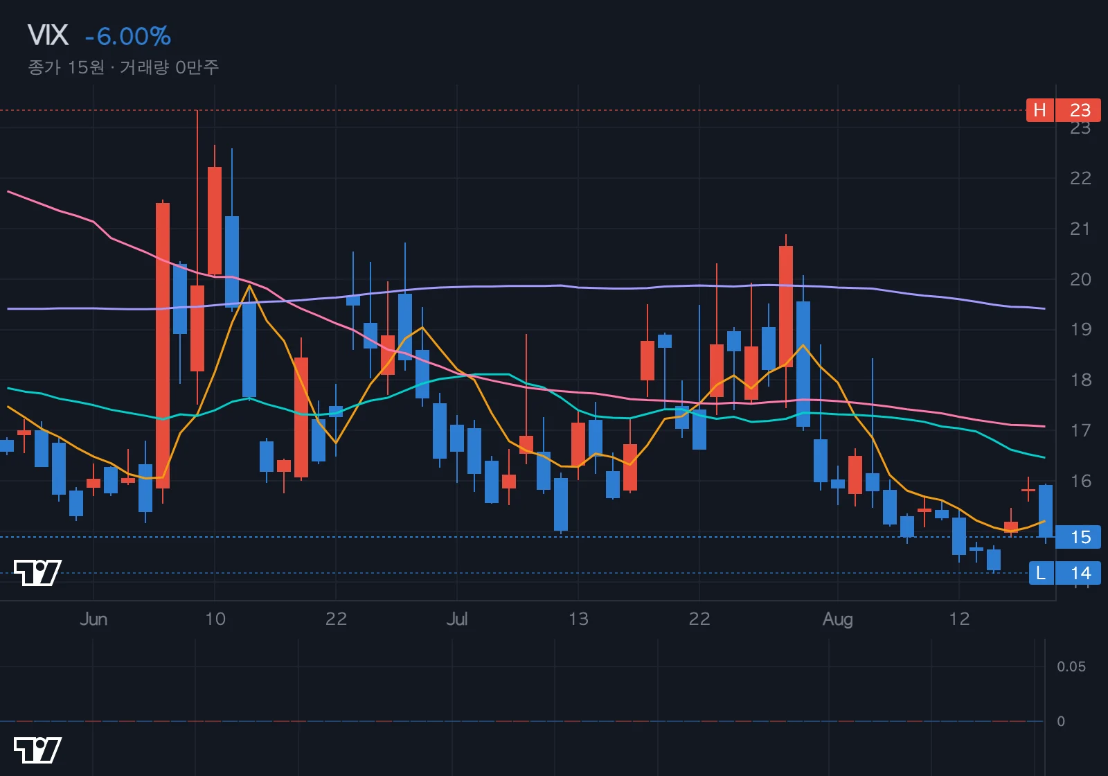 VIX (공포지수) 차트