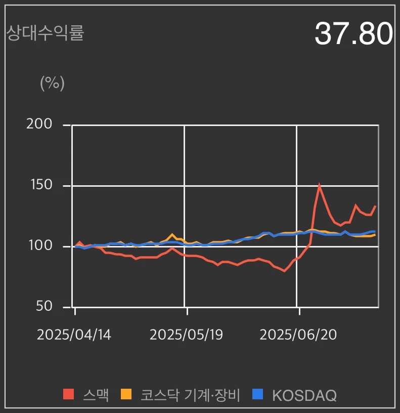 스맥-상대수익률-그래프