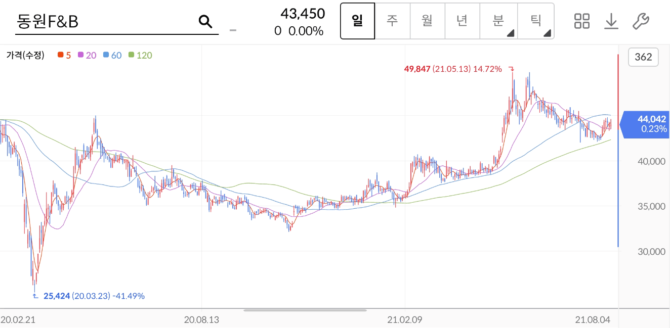 동원F&amp;B 주가