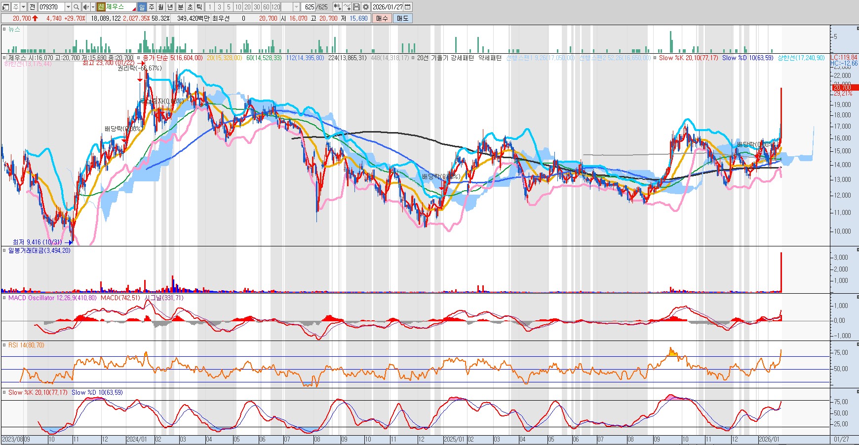 260127 제우스 일봉차트
