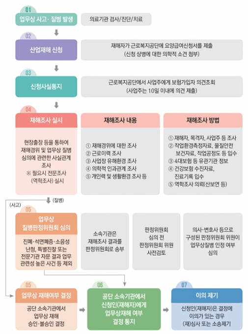 산업재해