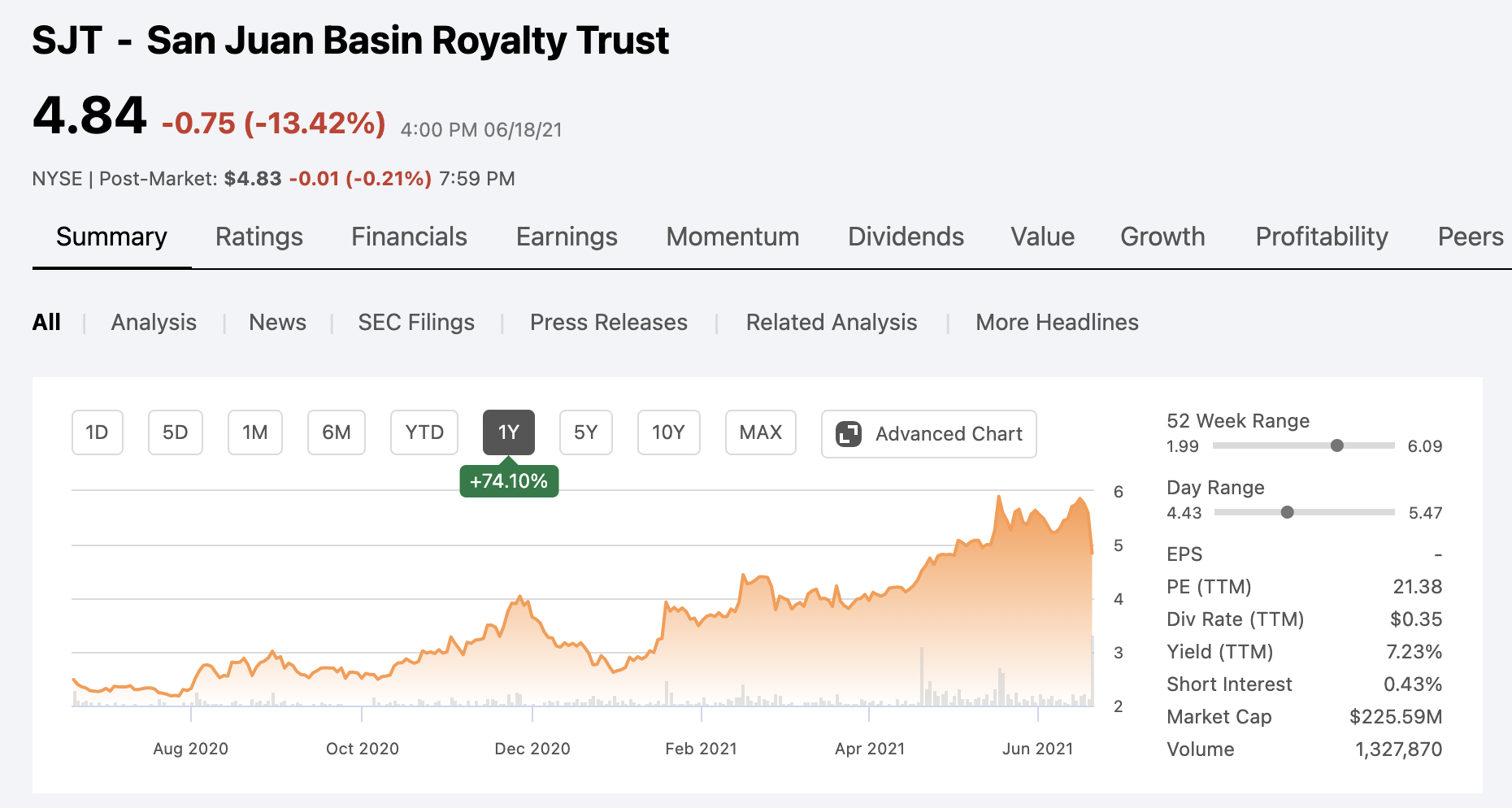 San Juan Basin Royalty Trust 주식 추세